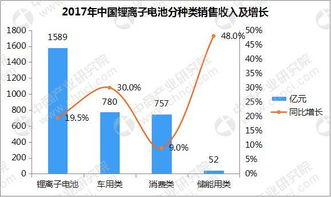 2018年中国锂离子电池企业销售收入30强排行榜分析及通讯设备销售市场关联性探析