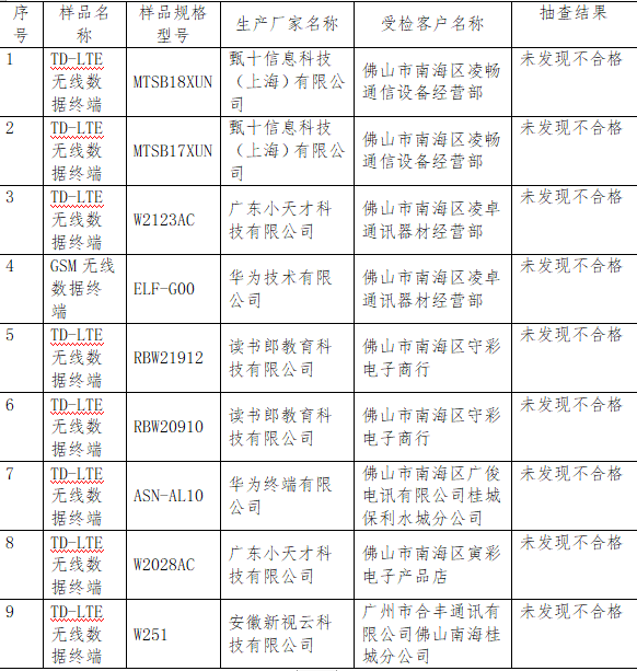 关乎孩子安全！多个电话手表品牌抽检结果新鲜出炉，家长选购需谨慎